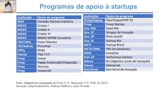 Programas de apoio à startups
Instituição Nome do programa
ABDI Conexão Startup-Indústria
BNDES Criatec I
BNDES Criatec II
BNDES Criatec III
BNDES BNDES MPME Inovadora
CNI/CNPq Inova Talentos
CNI/Sebrae Procompi
CNPq RHAE
Fapesp Pipe I e II
Finep Inovar
Finep Pappe Subvenção/Integração
Finep Tecnova
Finep Inovacred
Fonte: Adaptado por @neigrando, de Freire, C. T.; Maruyama, F. P.; Polly, M. (2017)
Inovação e Empreendedorismo: Políticas Públicas e Ações Privadas
Finep/Fapesp Pipe/Pappe(PIPE III)
Finep Finep Startup
Gov. MG Seed-MG
Gov. SC Sinapse da Inovação
Gov. SP Pitch-GovSP
Gov. RJ Startup Rio
MCTI Startup Brasil
MCTI/CNPq PNI (Incubadoras)
MDIC Inovativa
Pref. SP Techsampa (Vaitec)
Sebrae ALI (Agentes Locais de Inovação)
Sebrae SebraeLab
Sesi/Senai Sesi-Senai de Inovação
Instituição Nome do programa
 