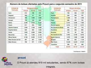 O Prouni já atendeu 919 mil estudantes, sendo 67% com bolsas
                         integrais.
 