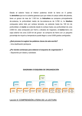Desde el exterior hacia el interior podemos dividir la tierra en 5 partes:
la atmósfera que es la cubierta gaseosa que que rodea al cuerpo solido del planeta,
tiene un grosor de mas de 1.100 km, la hidrosfera se compone principalmente
de océanos, la profundidad media de los océanos es de 3.795 m, la litosfera
compuesta sobre todo por corteza terrestre, se extiende hasta los 100 km de
profundidad, el manto se extiende desde la corteza hasta una profundidad de unos
2.900 km, esta compuesto por hierro y silicatos de magnesio, el núcleo tiene una
capa exterior de unos 2.225 km de grosor se compone de hierro con un pequeño
porcentaje de níquel su temperatura puede llegar a unos 6.650 grados centigrados.

¿Qué proceso te sugiere las palabras claves de este escrito?
- Una clasificación jerárquica

¿Por donde comienzas para elaborar el esquema de organización ?
- Separando por clases y subclases

DIAGRAMA O ESQUEMA DE ORGANIZACIÓN

Lección 9: COMPRENSIÓN LITERA DE LA LECTURA

 