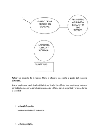 DISEÑO DE UN
EDIFICIO EN
GENERAL

PELIGROSID
AD SISMICA
EN EL SITIO
EDE
INTERES

LACUSTRE,
CENIZA Y
COLUVIAL

TIPOS DE SUELO

Aplicar un ejercicio de la lectura literal y elaborar un escrito a partir del esquema
elaborado.
Aparto usado para medir la elasticidad de un diseño de edificios que usualmente es usado
por todos los ingenieros para la construcción de edificios para la seguridad y el bienestar de
la sociedad.

 Lectura Inferencial.
Identificar inferencias en el texto.

 Lectura Analógica.

 