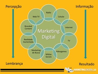 Percepção                                                        Informação
                                Rádio
                       Web TV               Celular



             Branded
                                                      Internet
             Content
                           Marketing
             Realidade
                            Digital
                                                        TV
            Aumentada


                    Marketing
                                          Videogames
                    de Busca
                                Mídias
                                Sociais


Lembrança                                                         Resultado
 