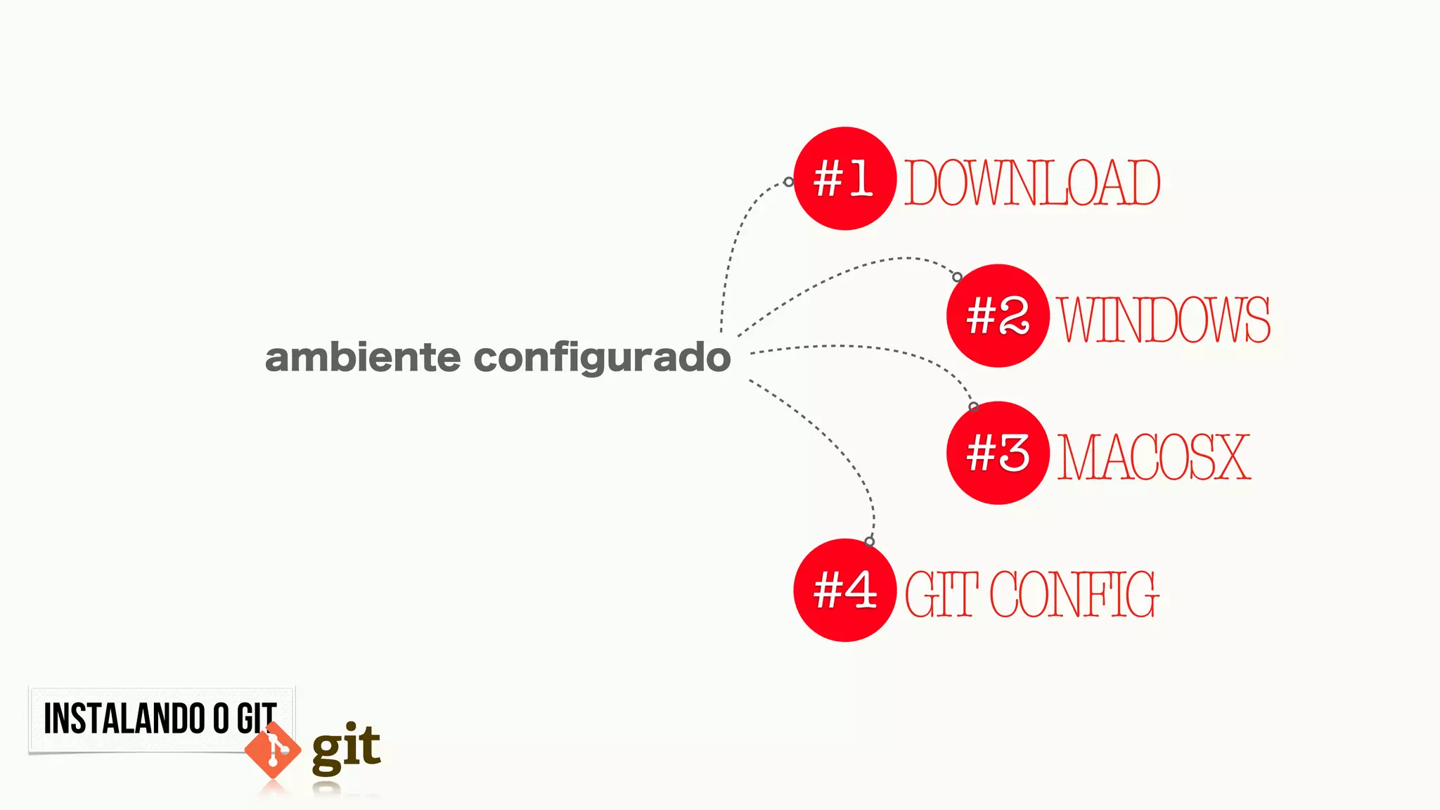 INSTALANDO O GIT
#1 DOWNLOAD
#2 WINDOWS
#3 MACOSX
#4 GITCONFIG
ambiente conﬁgurado
 