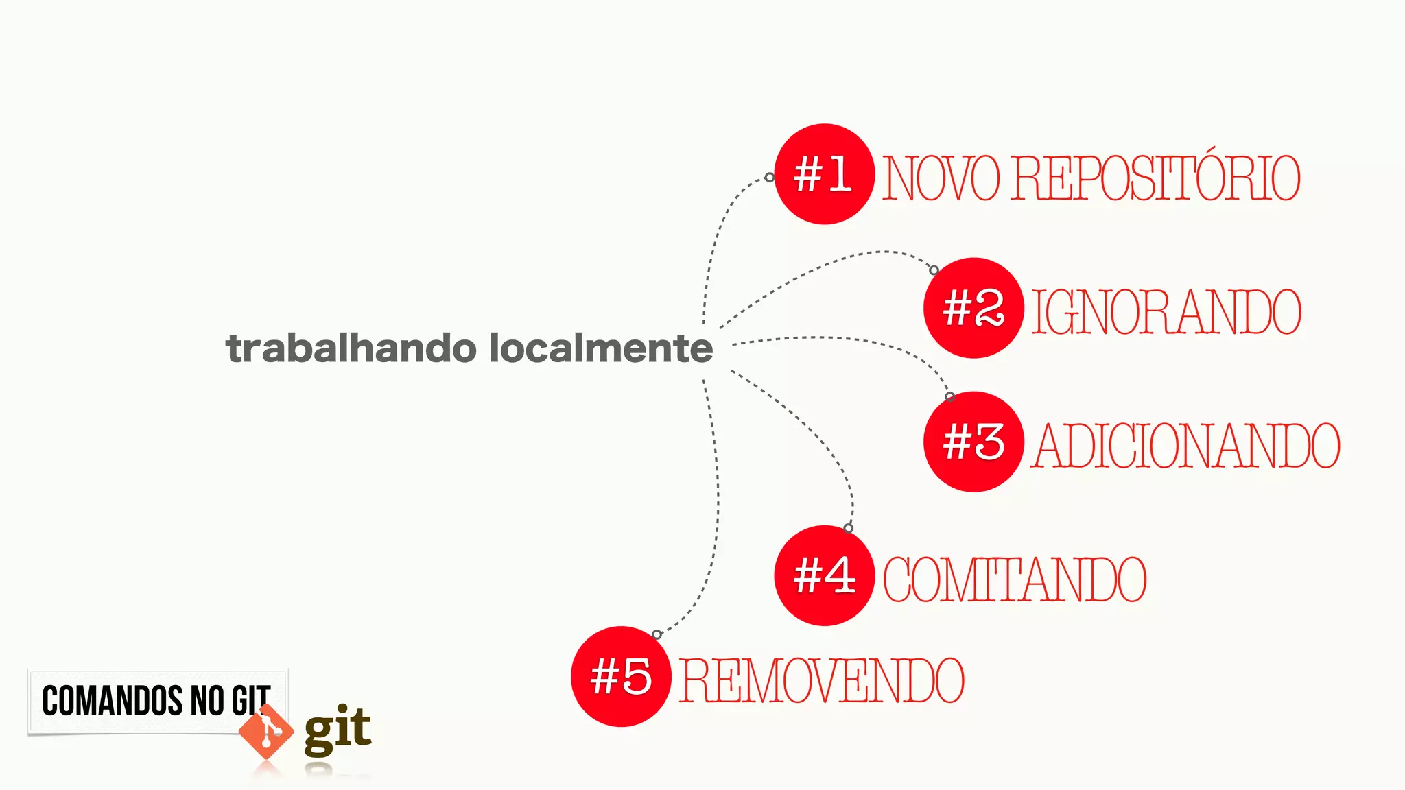 COMaNDOS NO GIT
#1 NOVOREPOSITÓRIO
#2 IGNORANDO
#3 ADICIONANDO
#4 COMITANDO
trabalhando localmente
#5 REMOVENDO
 