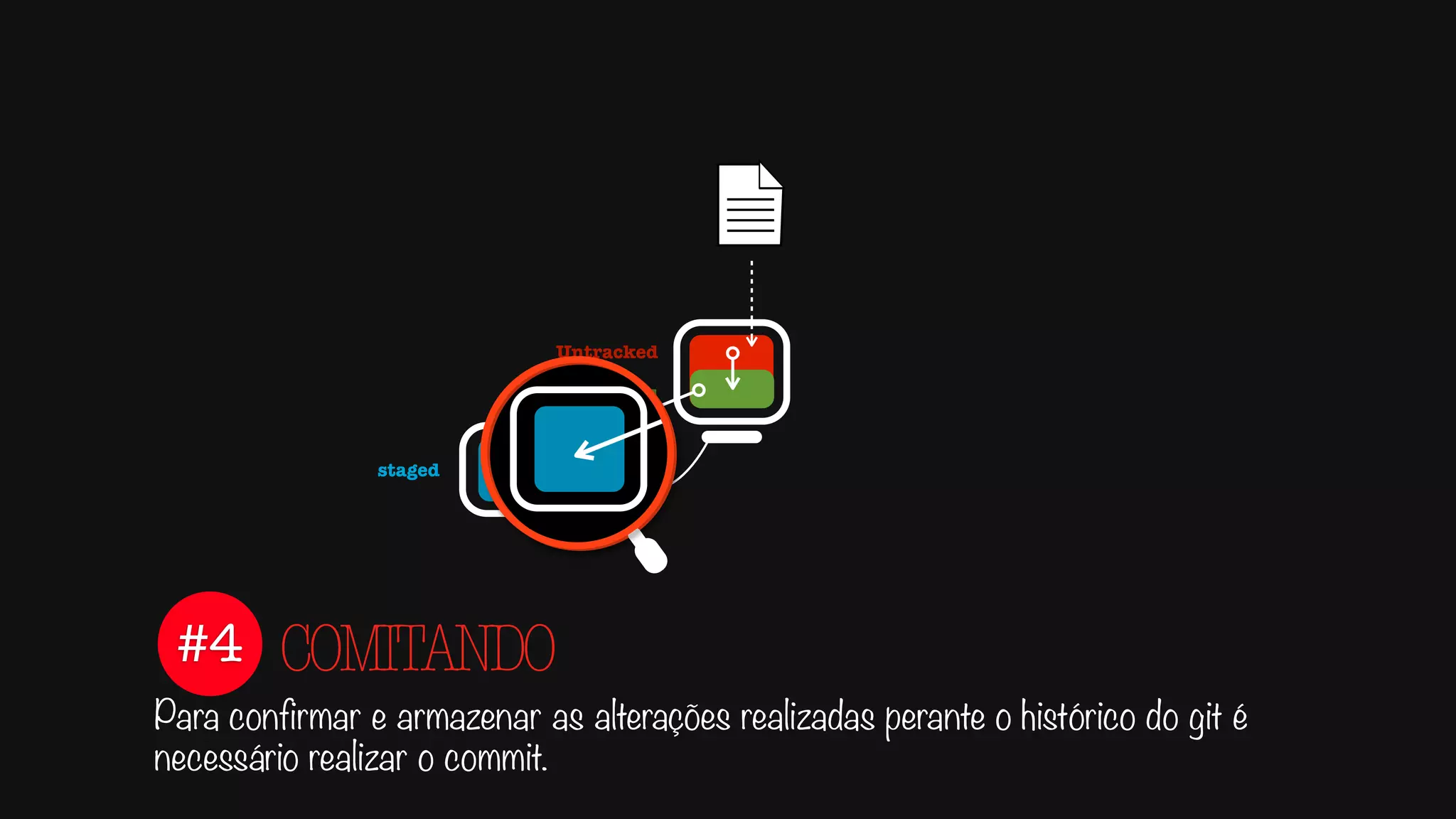 #4
Para confirmar e armazenar as alterações realizadas perante o histórico do git é
necessário realizar o commit.
COMITANDO
Untracked
tracked
staged
 