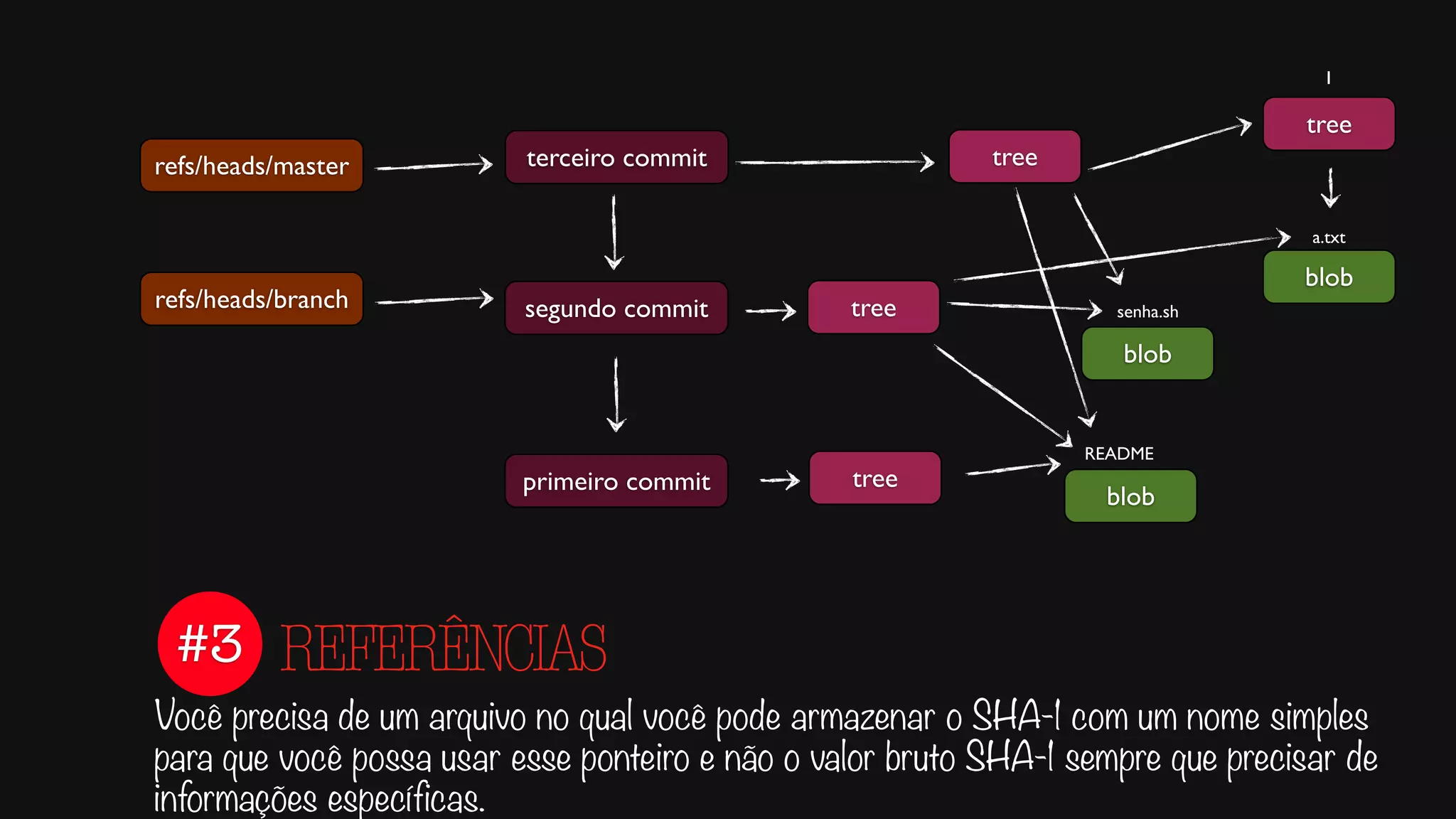 #3
Você precisa de um arquivo no qual você pode armazenar o SHA-1 com um nome simples
para que você possa usar esse ponteiro e não o valor bruto SHA-1 sempre que precisar de
informações específicas.
REFERÊNCIAS
tree
tree
blob
blob
blob
README
senha.sh
1
a.txt
terceiro commit
segundo commit
primeiro commit
refs/heads/master
refs/heads/branch tree
tree
 