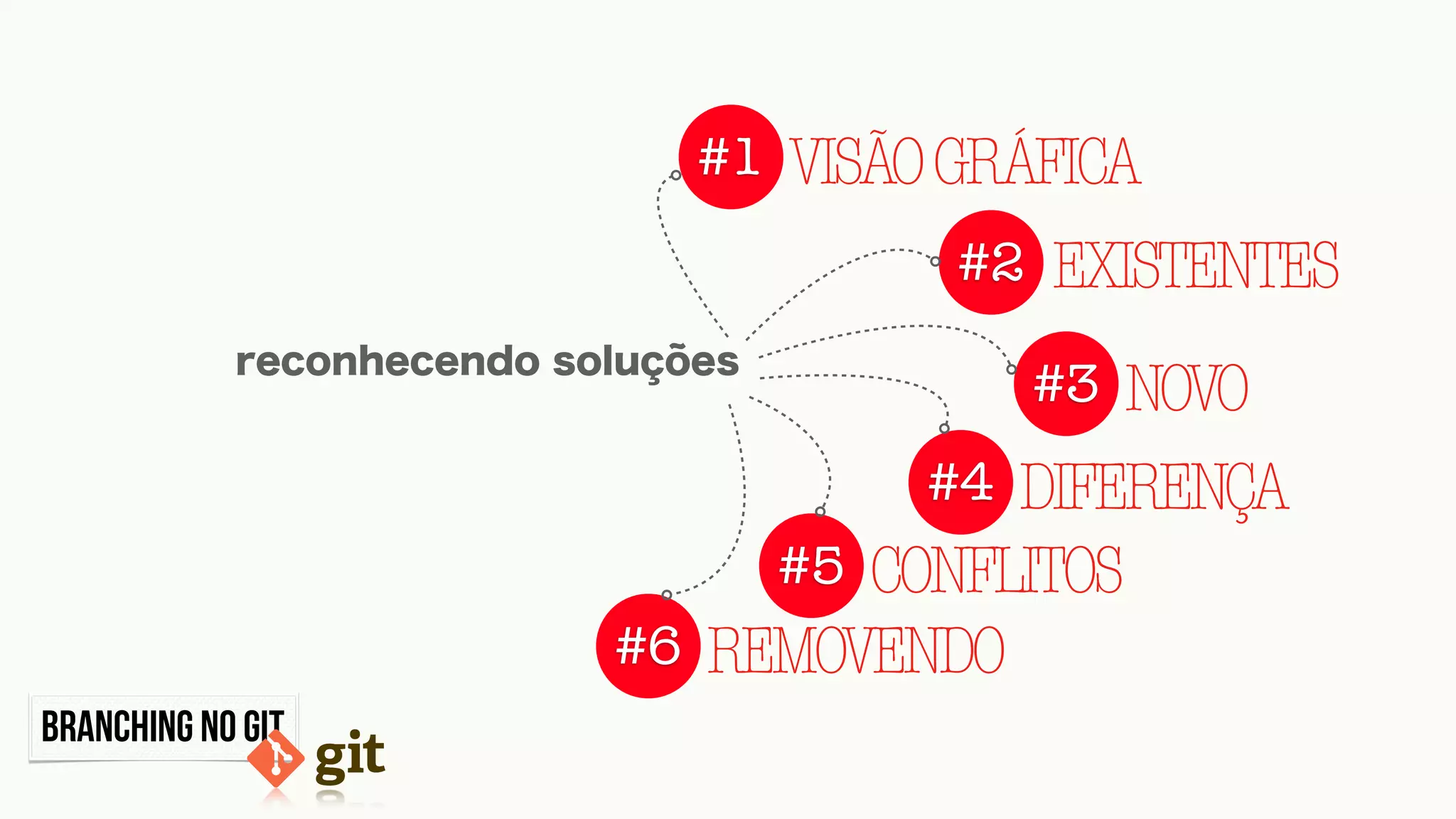BRANCHING NO GIT
#1 VISÃOGRÁFICA
#2
#3 NOVO
#4 DIFERENÇA
reconhecendo soluções
#5 CONFLITOS
EXISTENTES
#6 REMOVENDO
 