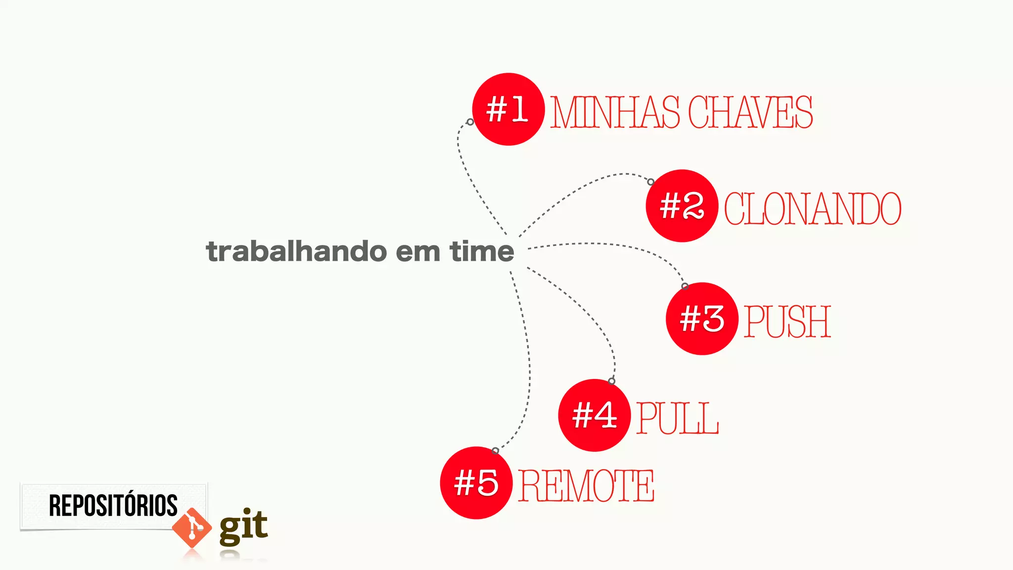 repositórios
trabalhando em time
#1 MINHASCHAVES
#2 CLONANDO
#3 PUSH
#4 PULL
#5 REMOTE
 