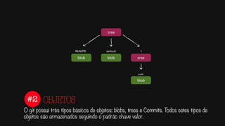 #2
O git possui três tipos básicos de objetos: blobs, trees e Commits. Todos estes tipos de
objetos são armazenados seguindo o padrão chave valor.
OBJETOS
tree
tree
blob
blobblob
README senha.sh 1
a.txt
 