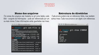 TREES
Nome dos arquivos
Os nomes dos arquivos são tratados no git como labels, cada
blob - conjunto de informações - pode ser referenciado por um
ou mais nomes. Estas informações estão guardadas nas trees.
➜ rbsdev git cat-file -p
master
tree 23006095b68e52e1cbef6c7072a22b5c35468d8d
parent 72d3895c3730a69be3462ba30deb3a2bee66e4a6
author Helio Medeiros
<helio.cabralmedeiros@gmail.com> 1375914859 -0300
committer Helio Medeiros
<helio.cabralmedeiros@gmail.com> 1375914859 -0300
➜ rbsdev git cat-file -p
23006
100644 blob
5a4d77388686f1edbc7223dc1f24d019716ba5f7	 .gitignore
100644 blob
e69de29bb2d1d6434b8b29ae775ad8c2e48c5391	 README
100644 blob
e69de29bb2d1d6434b8b29ae775ad8c2e48c5391	 oba.sh
100644 blob
e69de29bb2d1d6434b8b29ae775ad8c2e48c5391	 rbsdev.sh
100644 blob
46298323bfba1b7e70c2b69a325dbbaa60ec6f5c	 senha.sh
Estrutura de diretórios
Cada árvore poderá não só referenciar blobs, mas também
outras trees. Cada nova árvore é um objeto com referencias.
➜ rbsdev git show 230060
tree 230060
.gitignore
1/
README
oba.sh
rbsdev.sh
senha.sh
 