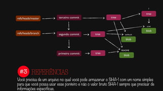 #3
Você precisa de um arquivo no qual você pode armazenar o SHA-1 com um nome simples
para que você possa usar esse ponteiro e não o valor bruto SHA-1 sempre que precisar de
informações específicas.
REFERÊNCIAS
tree
tree
blob
blob
blob
README
senha.sh
1
a.txt
terceiro commit
segundo commit
primeiro commit
refs/heads/master
refs/heads/branch tree
tree
 