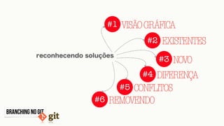 BRANCHING NO GIT
#1 VISÃOGRÁFICA
#2
#3 NOVO
#4 DIFERENÇA
reconhecendo soluções
#5 CONFLITOS
EXISTENTES
#6 REMOVENDO
 