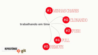 repositórios
trabalhando em time
#1 MINHASCHAVES
#2 CLONANDO
#3 PUSH
#4 PULL
#5 REMOTE
 