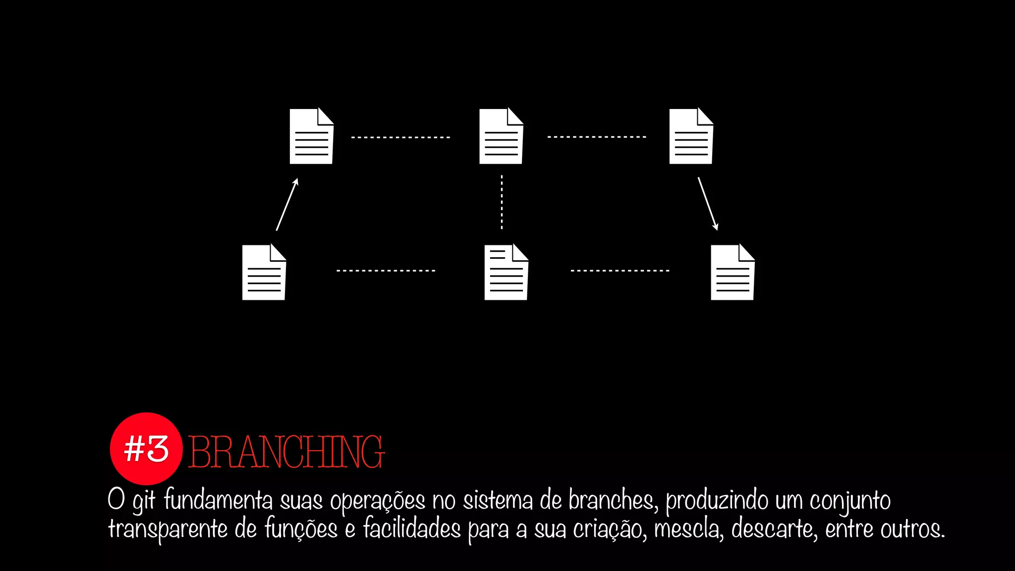#3
O git fundamenta suas operações no sistema de branches, produzindo um conjunto
transparente de funções e facilidades para a sua criação, mescla, descarte, entre outros.
BRANCHING
 