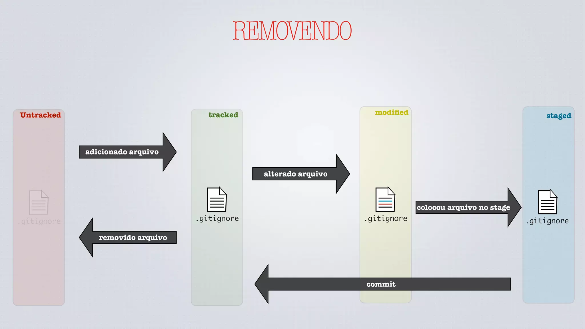#5
O comando reset do git desfaz mudanças em arquivos no diretório de trabalho. É bom
lembrar que só é permitido limpar ou remover completamente as mudanças que não foram
enviadas para um repositório público
REMOVENDO
 