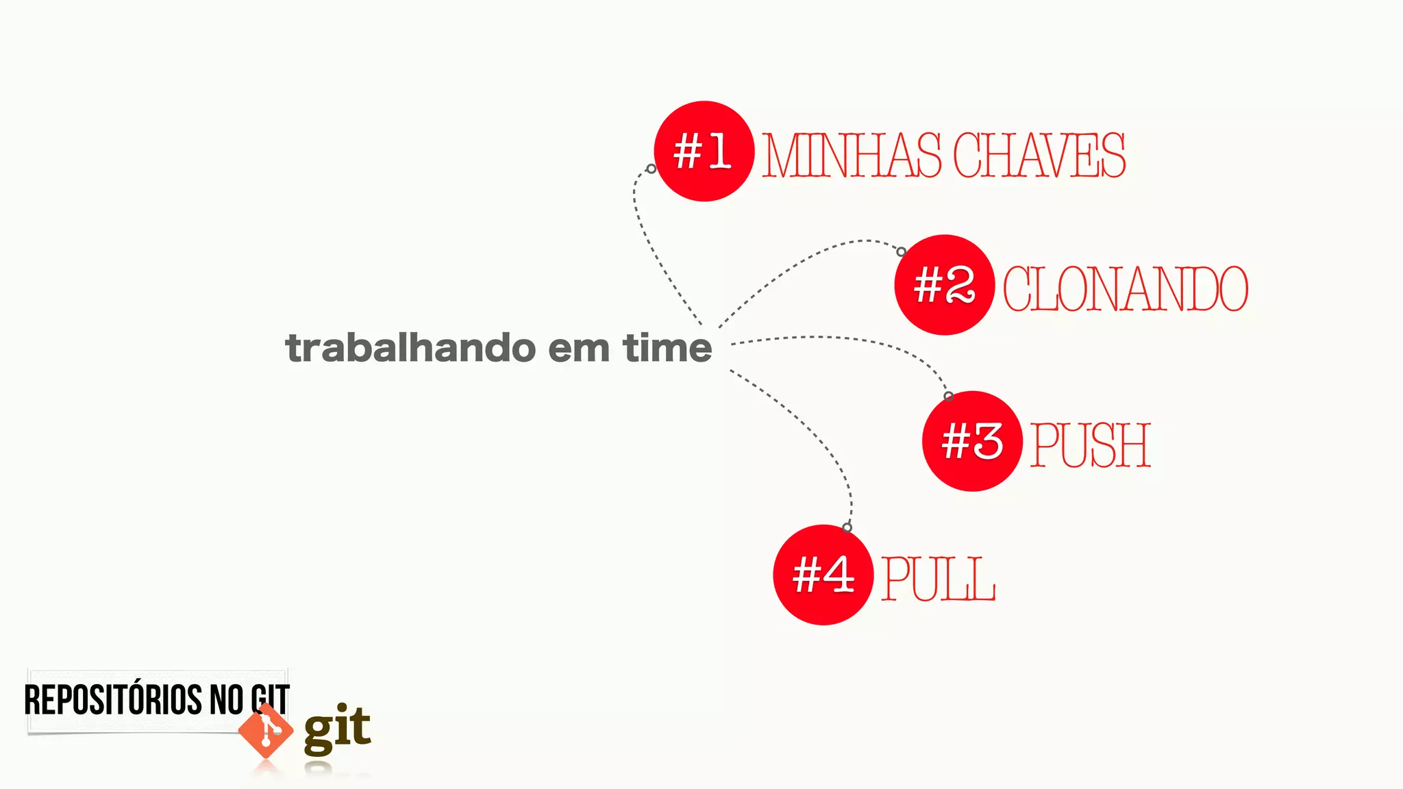 ARQUITETURA GIT
#1 BASEADOEMCONTEÚDO
#2 OBJETOS
#3 REFERÊNCIAS
#4 LOGS
reconhecendo soluções
 