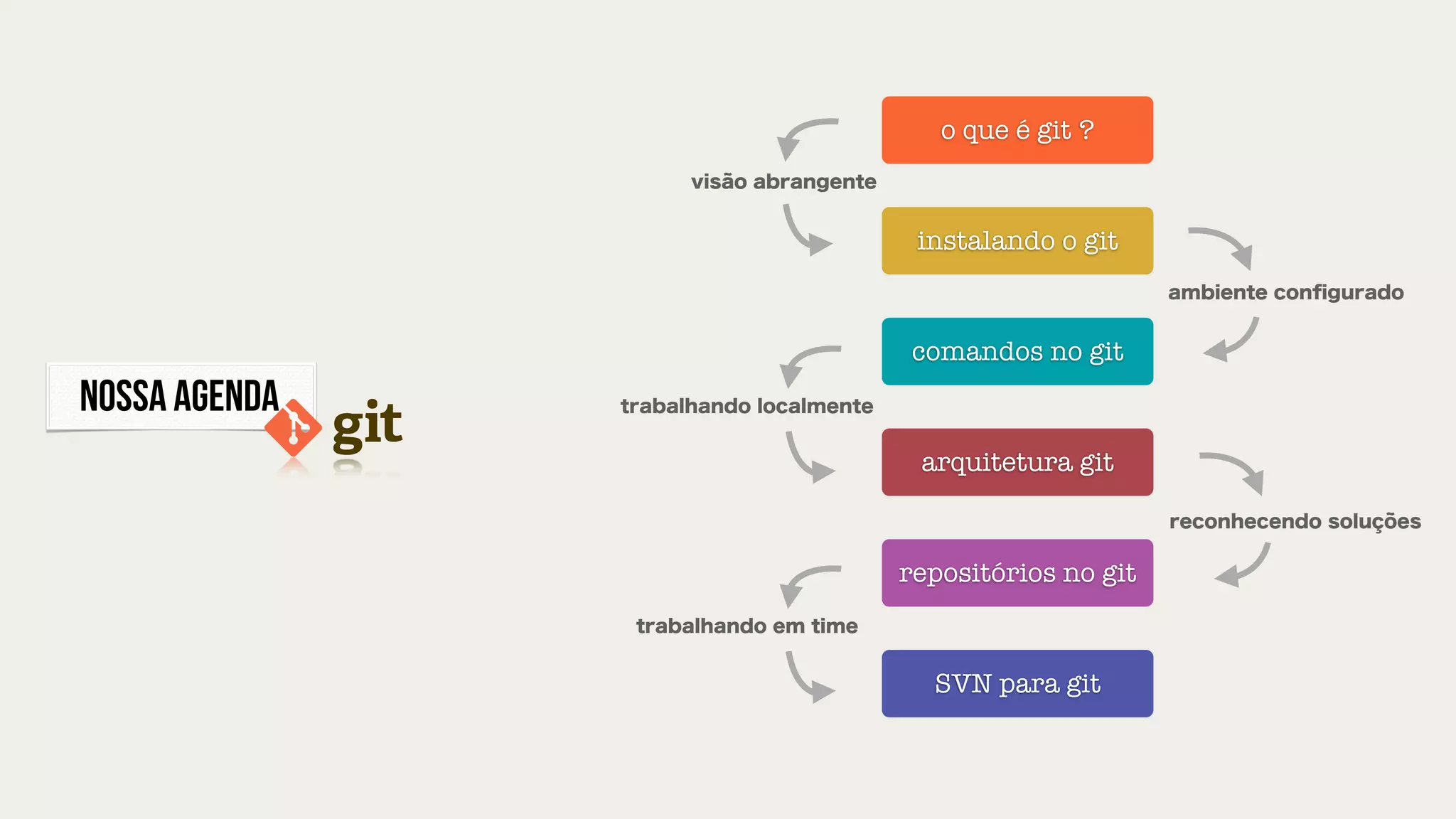 o que é git ?
instalando o git
comandos no git
arquitetura git
repositórios no git
visão abrangente
ambiente conﬁgurado
trabalhando localmente
reconhecendo soluções
NOSSA AGENDA
SVN para git
trabalhando em time
 