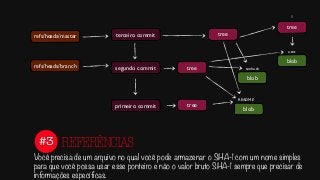 #3
Você precisa de um arquivo no qual você pode armazenar o SHA-1 com um nome simples
para que você possa usar esse ponteiro e não o valor bruto SHA-1 sempre que precisar de
informações específicas.
REFERÊNCIAS
tree
tree
blob
blob
blob
README
senha.sh
1
a.txt
terceiro commit
segundo commit
primeiro commit
refs/heads/master
refs/heads/branch tree
tree
 