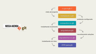 o que é git ?
instalando o git
comandos no git
arquitetura git
repositórios no git
visão abrangente
ambiente conﬁgurado
trabalhando localmente
reconhecendo soluções
NOSSA AGENDA
SVN para git
trabalhando em time
 