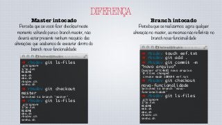 DIFERENÇA
Master intocado
Perceba que se você fizer checkout neste
momento voltando para o branch master, não
deverá estar presente nenhum resquício das
alterações que acabamos de executar dentro do
branch nova-funcionalidade:
➜ rbsdev git ls-files
.gitignore
1/1a.txt
README
mnb.sh
oba.sh
rbsdev.sh
senha.sh
➜ rbsdev git checkout
master
Switched to branch 'master'
➜ rbsdev git ls-files
.gitignore
1/1a.txt
README
oba.sh
rbsdev.sh
senha.sh
Branch intocado
Perceba que se realizarmos agora qualquer
alteração no master, as mesmas não refletirão no
branch nova-funcionalidade
➜ rbsdev touch eef.txt
➜ rbsdev git add .
➜ rbsdev git commit -m
“novo arquivo”
[master a7fc460] novo arquivo
0 files changed
create mode 100644 eef.txt
➜ rbsdev git checkout
nova-funcionalidade
Switched to branch 'nova-
funcionalidade'
➜ rbsdev git ls-files
.gitignore
1/1a.txt
README
mnb.sh
oba.sh
rbsdev.sh
senha.sh
 