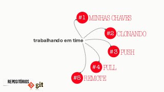 repositórios
trabalhando em time
#1 MINHASCHAVES
#2 CLONANDO
#3 PUSH
#4 PULL
#5 REMOTE
 