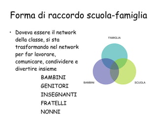Forma di raccordo scuola-famiglia Doveva essere il network della classe, si sta trasformando nel network per far lavorare, comunicare, condividere e divertire insieme  BAMBINI GENITORI INSEGNANTI FRATELLI  NONNI FAMIGLIA SCUOLA BAMBINI 