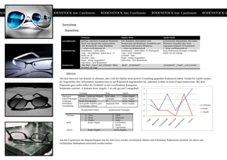 RODENSTOCK feat. Caschimoto RODENSTOCK feat. Caschimoto RODENSTOCK feat. Caschimoto RODENSTOCK feat. Caschimoto RODENSTOCK fe
0
1
2
3
4
5
Fielmann
Bode
Apollo
Auswertung
Begutachtung
Interview
Bei dem Interview war deutlich zu erkennen, dass viele der Optiker keine positive Einstellung gegenüber Rodenstock haben. Gerade bei Apollo wurden
die Angestellten eher unfreundlich, nachdem man sie auf Rodenstock angesprochen hat, außerdem wollten sie keine Fragen beantworten. Bei dem
Diagramm ganz rechts sollten die Verkäufer zu den verschiedenen Kategorien
Schulnoten verteilen - 0 bedeutet keine Angabe, 1 ist sehr gut und 5 mangelhaft.
Fielmann Bode Apollo
Häufigkeit Selten -> meist auf Wunsch Sehr selten Keine Angabe
Gläser/Fassungen Hauptsächlich Gläser Fassungen Keine Angabe
Zielgruppe Kaum Privatkunden 50+ Keine Angabe
Persönliche
Einschätzung
Kein großer Einblick, gute
Technologie (Gläser)
Insgesamt Note
2
Keine Angabe
Aus den Ergebnissen der Begutachtungen und der Interviews werden verschiedene Stärken und Schwächen Rodenstocks deutlich, aus denen nun
verschiedene Maßnahmen entwickelt werden können.
Fielmann Optiker Bode Apollo Optik
Geschäftsstelle gepflegt, ordentlich, freundliche Mitarbeiter,
durch viele Spiegel eher unübersichtlich,
viele Beratertische, wenig Mitarbeiter
-> rieten von Rodenstock ab
hell, freundlich, übersichtlich, viele
Beratertische und Mitarbeiter, freundliche aber
manchmal leicht taktlose Mitarbeiter
-> rieten von Rodenstock ab
gut beleuchtet, übersichtlich, alles lesbar,
Mitarbeiter freundlich aber leicht
angespannt aufgrund viel Kundschaft
-> rieten von Rodenstock ab
Positionierung Schaufenster – rechts außen
Logo – mit aufgelistet, jedoch an ca. 13.
Stelle von 20
Geschäft – links
Regal – mittig (Augenhöhe)
Glasvitrine – kein Rodenstock
Schaufenster – rechts außen, im Hintergrund
Logo – nicht vorhanden
Geschäft – links
Regal – mittig (Augenhöhe)
Glasvitrine – kein Rodenstock
keine Rodenstock Fassungen vorhanden,
Gläser nur auf Anfrage
Konkurrenz „Ray Ban“, „Gucci“ und „Fielmann“ fallen
besonders ins Auge
„Bode“, „Eschenbach“ „Eschenbach“, „Vianti“, „Lars Larsson“
Konkurrenten Gläser Konkurrenten Fassungen
Fielmann 1) Zeiss
2) Hoya
3) Essilor
1) OWP
2) Silhouette
3) Seiko
Bode Keine Angabe 1) Eschenbach
2) Brend
3) Eigenmarke
Apollo Keine Angabe Keine Angabe
 