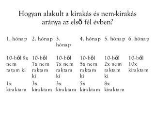 Hogyan alakult a kirakás és nem-kirakás
           aránya az első fél évben?

1. hóna p 2. hóna p 3.               4. hóna p 5. hóna p 6. hóna p
                    hóna p

10- b ől 9x 10- b ől    10- b ől     10- b ől     10- b ől   10- b ől
ne m        7x ne m     7x ne m      5x ne m      2x ne m 10x
ra ta m ki ra kta m     ra kta m     ra kta m     ra kta m kira kta m
            ki          ki           ki           ki
1x          3x          3x           5x           8x
kira kta m kira kta m   kira kta m   kira kta m   kira kta m
 