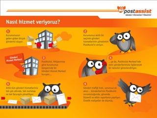 PostAssist Sunum