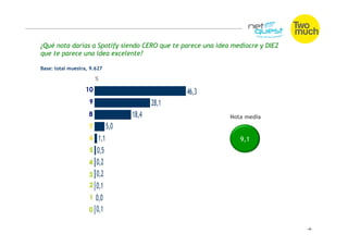 ¿Qué nota darías a Spotify siendo CERO que te parece una idea mediocre y DIEZ
que te parece una idea excelente?

Base: total muestra, 9.627

                      %




                                                             Nota media


                                                                9,1
 