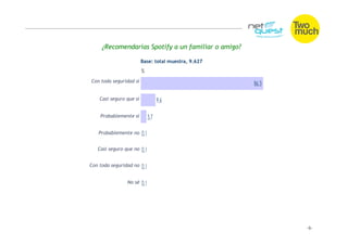 ¿Recomendarías Spotify a un familiar o amigo?

                         Base: total muestra, 9.627

                         %
Con toda seguridad sí
                                                      86,3

    Casi seguro que sí               9,6

    Probablemente sí           3,7

   Probablemente no      0,1

   Casi seguro que no    0,1

Con toda seguridad no    0,1

                No sé    0,1
 
