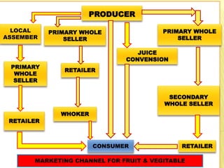 PRODUCER
PRIMARY WHOLE
SELLER
JUICE
CONVENSION
RETAILERCONSUMER
PRIMARY WHOLE
SELLER
RETAILER
WHOKER
MARKETING CHANNEL FOR FRUIT & VEGITABLE
SECONDARY
WHOLE SELLER
LOCAL
ASSEMBER
PRIMARY
WHOLE
SELLER
RETAILER
 