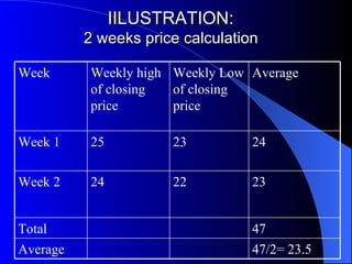IILUSTRATION:  2 weeks price calculation  47/2= 23.5 Average 47 Total  22 23 Weekly Low of closing price 23 24 Week 2 24 25 Week 1 Average Weekly high of closing price Week  