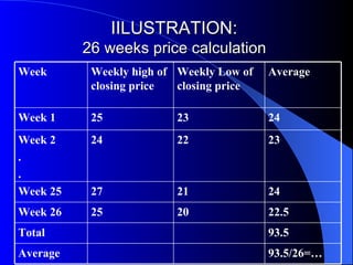 IILUSTRATION:  26 weeks price calculation  93.5/26=… Average 93.5 Total 22.5 20 25 Week 26 24 21 27 Week 25  22 23 Weekly Low of closing price 23 24 Week 2 . . 24 25 Week 1 Average Weekly high of closing price Week  