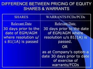 DIFFERENCE BETWEEN PRICING OF EQUITY SHARES & WARRANTS Relevant Date  30 days prior to the date of EGM/AGM where resolution u/s 81(1A) is passed.   OR  as at Company’s option-a date 30 days prior to date of exercise of warrants/FCDs Relevant Date 30 days prior to the date of EGM/AGM where resolution u/s 81(1A) is passed WARRANTS/FCDs/PCDs SHARES 