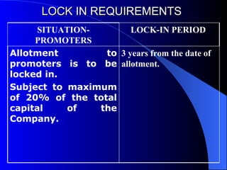 LOCK IN REQUIREMENTS   3 years from the date of allotment. Allotment to promoters is to be locked in.  Subject to maximum of 20% of the total capital of the Company. LOCK-IN PERIOD  SITUATION- PROMOTERS 