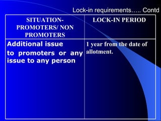 Lock-in requirements….. Contd 1 year from the date of allotment. Additional issue  to promoters or any issue to any person   LOCK-IN PERIOD  SITUATION- PROMOTERS/ NON PROMOTERS 