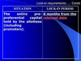 Lock-in requirements….. Contd 6 months from the  relevant date   The entire pre-preferential capital held by the allottees (including promoters) . LOCK-IN PERIOD  SITUATION 