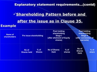 Shareholding Pattern before and  after the issue as in Clause 35. No of Shares held  Example Explanatory statement requirements…(contd) Name of shareholders Pre issue shareholding Post holding shareholding Stage I (after allotment of Equity shares) Post holding shareholding Stage II (after conversion of warrants)   % of  Shares No of Shares Held % of shares No of Shares Held % of share 