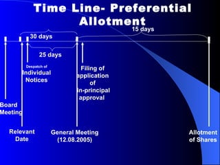 Time Line- Preferential Allotment Relevant Date 30 days General Meeting (12.08.2005) Filing of application of in-principal approval  Despatch of  Individual Notices 25 days 15 days Board  Meeting Allotment of Shares 