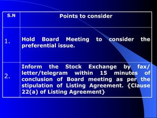 Inform the Stock Exchange by fax/ letter/telegram within 15 minutes of conclusion of Board meeting as per the stipulation of Listing Agreement. {Clause 22(a) of Listing Agreement}   2. Hold Board Meeting to consider the preferential issue. 1. Points to consider S.N 