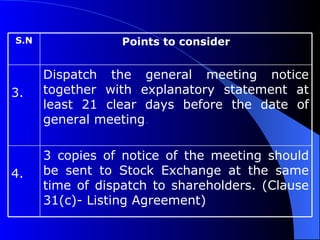 3 copies of notice of the meeting should be sent to Stock Exchange at the same time of dispatch to shareholders. (Clause 31(c)- Listing Agreement)   4. Dispatch the general meeting notice together with explanatory statement at least 21 clear days before the date of general meeting .  3. Points to consider S.N 