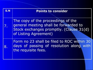 Form no 23 shall be filed to ROC within 30 days of passing of resolution along with the requisite fees. 8. The copy of the proceedings of the general meeting shall be forwarded to Stock exchanges promptly. (Clause 31(d) of Listing Agreement)  7. Points to consider S.N 