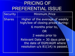 PRICING OF PREFERENTIAL ISSUE  Higher of the average of weekly high/low of closing prices during:  6 months prior to,  OR  2 weeks prior to  Relevant Date = 30 days prior to the date of EGM/AGM where resolution u/s 81(1A) is passed.   Shares  Minimum Price   Security 