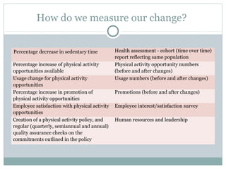 How do we measure our change?
Percentage decrease in sedentary time Health assessment - cohort (time over time)
report reflecting same population
Percentage increase of physical activity
opportunities available
Physical activity opportunity numbers
(before and after changes)
Usage change for physical activity
opportunities
Usage numbers (before and after changes)
Percentage increase in promotion of
physical activity opportunities
Promotions (before and after changes)
Employee satisfaction with physical activity
opportunities
Employee interest/satisfaction survey
Creation of a physical activity policy, and
regular (quarterly, semiannual and annual)
quality assurance checks on the
commitments outlined in the policy
Human resources and leadership
 