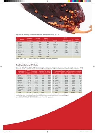 Mercados de Destino y Acuerdos Comerciales (Partida 0904.20.10.10) - 2011
# Destino
Valor FOB
(Mill. US$)
Volumen
(Mil. TM)
% Part.
(Valor X’s)
2011
Arancel Preferencia (Perú)
Acuerdo
marco
1 España 37.17 14.31 43% 5% Libre SGP Plus
2
Estados
Unidos
26.11 8.078 30% 3.00 ¢ / KG Libre APC
3 México 18.77 6.325 22% 20% Libre ACE 8
4 Polonia 1.37 0.491 2% 5% Libre SGP Plus
5 Guatemala 1.35 0.375 2% 10% – 5% Libre TLC
6 Chile 1.32 0.515 2% 6% Libre ACE 38
Otros Países 1.14 0.39 1%
Total 87.23 30.484 100%
Fuente: SUNAT / ALADI / ACUERDOS COMERCIALES / Elaboración: Dirección de Agronegocios.
4. COMERCIO MUNDIAL
Comercio de la Partida 0904.20 Frutos de los géneros capsicum o pimienta, secos, triturados o pulverizados – 2010
#
Importador
Mundial
Valor
CIF (Mill.
US$)
Volumen
(Mil. TM)
% Mundo
(valor M’s)
% Perú (*)
(valor M’s)
1 EEUU 223.52 104.57 21% 0.0%
2 Malasia 123.50 75.22 11% 0.1%
3 Alemania 65.44 19.86 6% 0.0%
4 España 63.34 32.72 6% 0.0%
5 México 55.11 27.59 5% 0.0%
6 Japón 50.11 11.60 5% 0.3%
7 Sri Lanka 44.32 37.76 4% 0.0%
8 Bangladesh 31.28 10.66 3% 0.2%
9 Tailandia 27.68 43.02 3% 0.1%
  Otros 391.64 187.70 36%  
  Total 1,075.94 550.70 100%  
Nota: Las cifras deben ser tomadas de forma referencial. El flujo del comercio es a nivel del Sistema Armonizado (6 dígitos)
Fuente: GLOBAL TRADE ATLAS / COMTRADE. / Elaboración: Dirección de Agronegocios.
#
Exportador
Mundial
Valor FOB
(Mill. US$)
Volumen
(Mil. TM)
% Mundo
(valor X’s)
1 India 347.90 118.54 26%
2 China 191.37 74.16 25%
3 Perú 96.93 43.79 14%
4 España 90.48 31.78 9%
5 Alemania 28.15 5.20 3%
6 México 22.82 9.30 2%
7 Túnez 20.50 12.52 2%
8 Países Bajos 15.42 4.28 2%
9 EEUU 12.03 3.59 2%
  Otros 158.44 76.34 16%
  Total 984.03 379.49 100%
paprika N.indd 6 10/04/2012 04:45:56 p.m.
 
