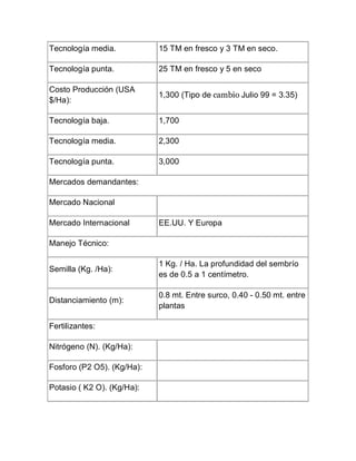 Tecnología media.           15 TM en fresco y 3 TM en seco.

Tecnología punta.           25 TM en fresco y 5 en seco

Costo Producción (USA
                            1,300 (Tipo de cambio Julio 99 = 3.35)
$/Ha):

Tecnología baja.            1,700

Tecnología media.           2,300

Tecnología punta.           3,000

Mercados demandantes:

Mercado Nacional

Mercado Internacional       EE.UU. Y Europa

Manejo Técnico:

                            1 Kg. / Ha. La profundidad del sembrío
Semilla (Kg. /Ha):
                            es de 0.5 a 1 centímetro.

                            0.8 mt. Entre surco, 0.40 - 0.50 mt. entre
Distanciamiento (m):
                            plantas

Fertilizantes:

Nitrógeno (N). (Kg/Ha):

Fosforo (P2 O5). (Kg/Ha):

Potasio ( K2 O). (Kg/Ha):
 