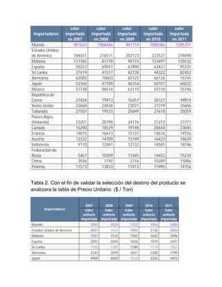 valor        valor              valor         valor           valor
 Importadores            importada    importada          importada     importada       importada
                          en 2007      en 2008            en 2009       en 2010         en 2011
Mundo                        901625      1006666             961714       1080386         1285257
Estados Unidos
de América                  184031           216511         202123          223521            278490
Malasia                     117765            81778          94715          123497            135532
España                       50222            69047          67890           63421             95235
Sri Lanka                    37419            41517          42728           44322             82452
Alemania                     62085            70603          65125           66126             76745
Japón                        53160            47709          46154           50107             60222
México                       57738            96514          63119           55110             55196
República de
Corea                        21426           19413           16357           26127            49814
Reino Unido                  22668           24838           23071           27379            35686
Tailandia                    27507           19533           25699           27678            25059
Países Bajos
(Holanda)                    23201           20798           24176           21272            23771
Canadá                       16290           18529           19748           20644            23045
Francia                      14615           16673           15137           14676            19726
Austria                      13332           14709           15199           16423            18639
Indonesia                     9110           12041           12132           14585            18186
Federación de
Rusia                         5467           10309           11445           14452            15234
China                         3936            1792            2116           10289            15086
Polonia                      11573           13833           11413           11995            14756


Tabla 2. Con el fin de validar la selección del destino del producto se
analizara la tabla de Precio Unitario. ($ / Ton)


                                  2007         2008         2009        2010        2011
          Importadores            Valor        Valor        Valor       Valor       Valor
                                 unitario     unitario     unitario    unitario    unitario
                                importada    importada    importada   importada   importada
Mundo                                 1845        2029         1752        1954        2489
Estados Unidos de América             2031        3070         1931        2138        2533
Malasia                               1537        1514         1502        1642        2496
España                                2092        2049         1658        1939        2497
Sri Lanka                             1180        1189         1180        1174        1927
Alemania                              3243        3599         3037        3308        3799
Japón                                 4989        4020         3538        4320        4915
 