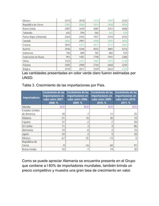 México                                2372    2078          1578     1997        2235
República de Corea                    2385    2064          1814     2838        3054
Reino Unido                           2987    3439          3083     3351        4088
Tailandia                             642       594         565       643         678
Países Bajos (Holanda)                2564    2425          1927     2193        2433
Canadá                                2682    2901          2928     3301        3654
Francia                               3835    4372          3877     3737        4407
Austria                               3546    4246          4032     3865        4216
Indonesia                             796       809         782       882         910
Federación de Rusia                   991     1481          1798     1941        2380
China                                 1523    2431          1883     1591        2148
Polonia                               2585    2900          2730     2658        3294
Bélgica                               2918    2817          3339     3643        4129
Las cantidades presentadas en color verde claro fueron estimadas por
UNSD.

Tabla 3. Crecimiento de las importaciones por Pais.
                  Crecimiento de las Crecimiento de las Crecimiento de las Crecimiento de las
                  importaciones en importaciones en importaciones en importaciones en
Importadores
                  valor entre 2007- valor entre 2008- valor entre 2009- valor entre 2010-
                       2008, %            2009, %            2010, %            2011, %
Mundo                           N/D                N/D                N/D                N/D
Estados Unidos
de América                       18                    -7              11                 25
Malasia                         -31                    16              30                 10
España                           37                    -2              -7                 50
Sri Lanka                        11                     3               4                 86
Alemania                         14                    -8               2                 16
Japón                           -10                    -3               9                 20
México                           67                   -35             -13                  0
República de
Corea                            -9                   -16              60                 91
Reino Unido                      10                    -7              19                 30



Como se puede apreciar Alemania se encuentra presente en el Grupo
que contiene a l 80% de importadores mundiales, también brinda un
precio competitivo y muestra una gran tasa de crecimiento en valor.
 