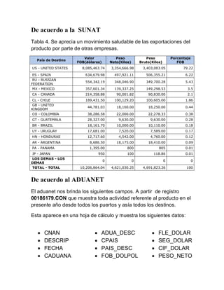 De acuerdo a la SUNAT
Tabla 4. Se aprecia un movimiento saludable de las exportaciones del
producto por parte de otras empresas.
                        Valor              Peso              Peso            Porcentaje
   País de Destino
                     FOB(dólares)       Neto(Kilos)       Bruto(Kilos)          FOB
US - UNITED STATES     8,085,463.74     3,354,666.98       3,403,083.05            79.22

 ES - SPAIN              634,679.98       497,921.11         506,355.21             6.22
 RU - RUSSIAN
                         554,342.19       348,046.90         349,700.28             5.43
FEDERATION
 MX - MEXICO             357,601.34       139,337.25         149,298.53              3.5
CA - CANADA              214,358.88        90,001.82          90,830.00              2.1
CL - CHILE               189,431.50       100,129.20         100,605.00             1.86
GB - UNITED
                          44,781.03        18,160.00          18,250.00             0.44
KINGDOM
CO - COLOMBIA             38,286.58        22,000.00          22,278.33             0.38
GT - GUATEMALA            28,327.00         9,630.00           9,630.00             0.28
BR - BRAZIL               18,161.70        10,000.00          10,110.00             0.18
UY - URUGUAY              17,681.00         7,520.00           7,589.00             0.17
HN - HONDURAS             12,717.60         4,542.00           4,760.00             0.12
AR - ARGENTINA             8,686.50        18,175.00          18,410.00             0.09
PA - PANAMA                1,395.00              800                805             0.01
JP - JAPAN                       950             100             118.86             0.01
LOS DEMAS - LOS
                                    0                 0                  0                0
DEMAS
TOTAL - TOTAL         10,206,864.04     4,621,030.25       4,691,823.26              100


De acuerdo al ADUANET
El aduanet nos brinda los siguientes campos. A partir de registro
00186179.CON que muestra toda actividad referente al producto en el
presente año desde todos los puertos y asía todos los destinos.

Esta aparece en una hoja de cálculo y muestra los siguientes datos:


      CNAN                      ADUA_DESC                        FLE_DOLAR
      DESCRIP                   CPAIS                            SEG_DOLAR
      FECHA                     PAIS_DESC                        CIF_DOLAR
      CADUANA                   FOB_DOLPOL                       PESO_NETO
 