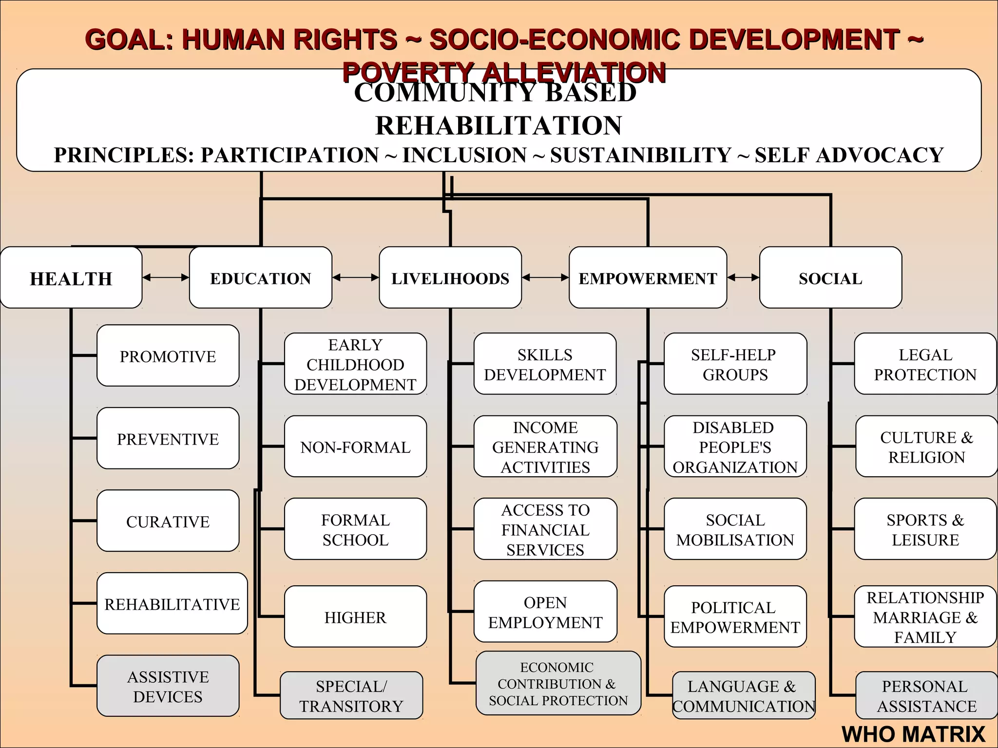 COMMUNITY BASED
REHABILITATION
PRINCIPLES: PARTICIPATION ~ INCLUSION ~ SUSTAINIBILITY ~ SELF ADVOCACY
HEALTH
PROMOTIVE
PREVENTIVE
CURATIVE
REHABILITATIVE
EDUCATION
EARLY
CHILDHOOD
DEVELOPMENT
NON-FORMAL
FORMAL
SCHOOL
HIGHER
LIVELIHOODS
SKILLS
DEVELOPMENT
INCOME
GENERATING
ACTIVITIES
ACCESS TO
FINANCIAL
SERVICES
OPEN
EMPLOYMENT
EMPOWERMENT
SELF-HELP
GROUPS
DISABLED
PEOPLE'S
ORGANIZATION
SOCIAL
MOBILISATION
POLITICAL
EMPOWERMENT
SOCIAL
LEGAL
PROTECTION
CULTURE &
RELIGION
SPORTS &
LEISURE
RELATIONSHIP
MARRIAGE &
FAMILY
ASSISTIVE
DEVICES
SPECIAL/
TRANSITORY
ECONOMIC
CONTRIBUTION &
SOCIAL PROTECTION
LANGUAGE &
COMMUNICATION
PERSONAL
ASSISTANCE
GOAL: HUMAN RIGHTS ~ SOCIO-ECONOMIC DEVELOPMENT ~GOAL: HUMAN RIGHTS ~ SOCIO-ECONOMIC DEVELOPMENT ~
POVERTY ALLEVIATIONPOVERTY ALLEVIATION
WHO MATRIX
 